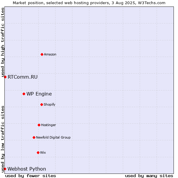 Market position of WP Engine vs. RTComm.RU vs. Webhost Python