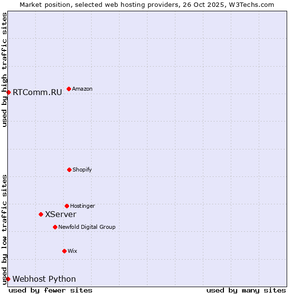 Market position of XServer vs. RTComm.RU vs. Webhost Python