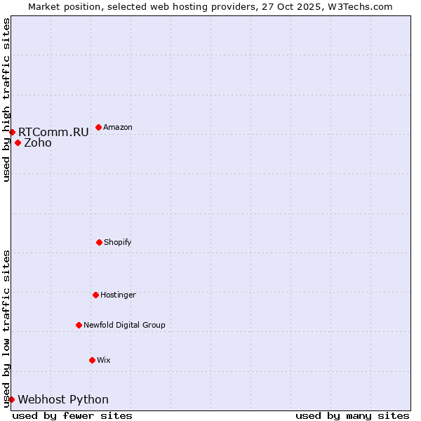 Market position of Zoho vs. RTComm.RU vs. Webhost Python