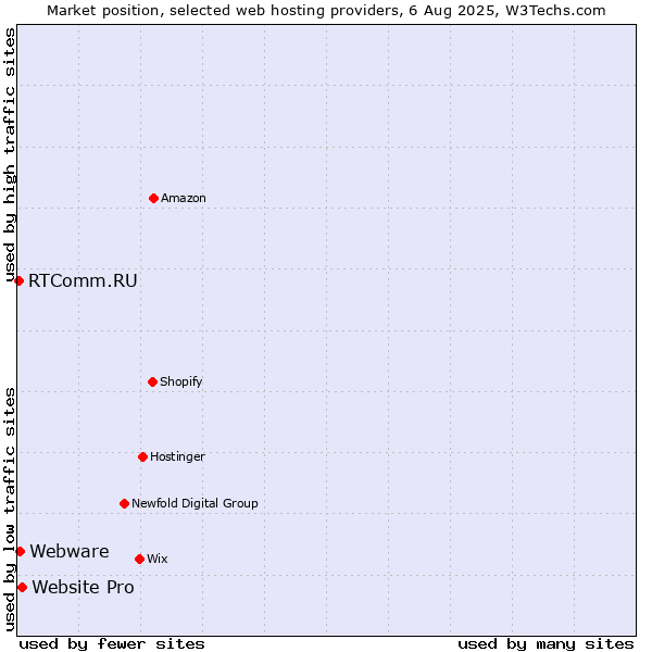 Market position of Website Pro vs. Webware vs. RTComm.RU
