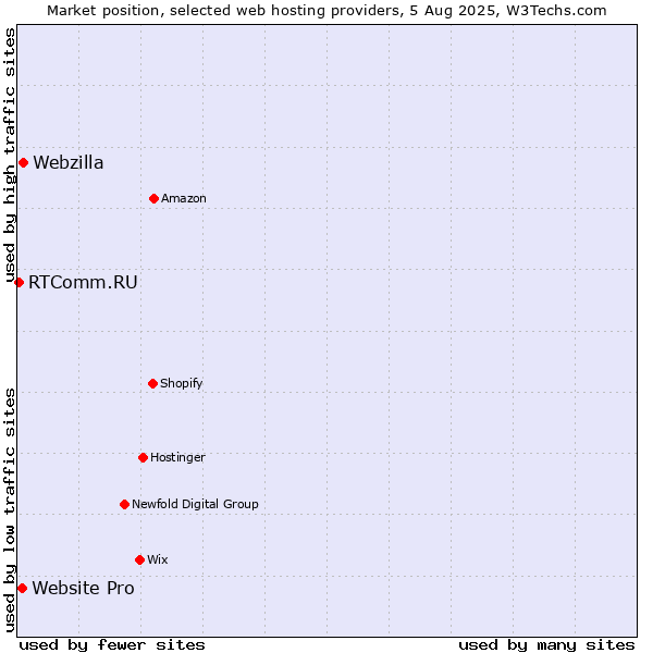 Market position of Webzilla vs. Website Pro vs. RTComm.RU
