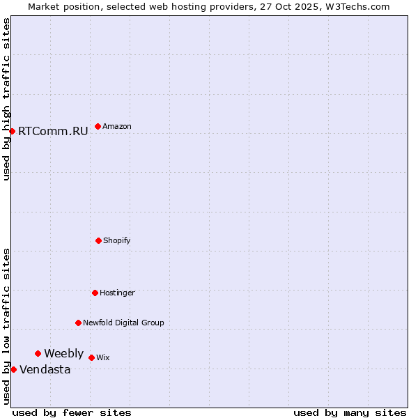 Market position of Weebly vs. Vendasta vs. RTComm.RU