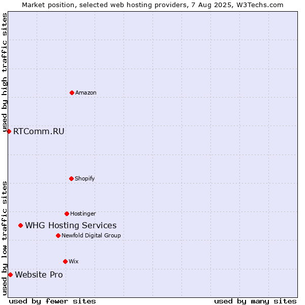 Market position of WHG Hosting Services vs. Website Pro vs. RTComm.RU