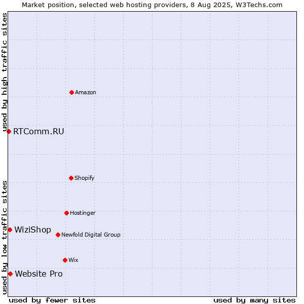 Market position of Website Pro vs. WiziShop vs. RTComm.RU