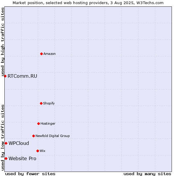 Market position of Website Pro vs. WPCloud vs. RTComm.RU