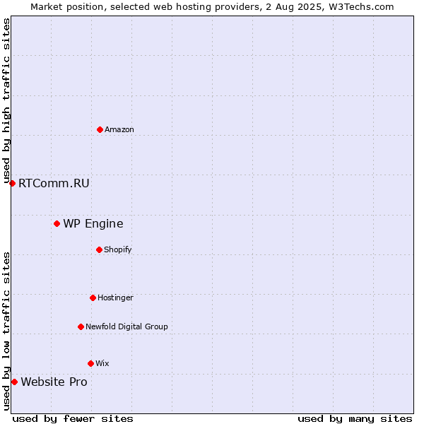 Market position of WP Engine vs. Website Pro vs. RTComm.RU