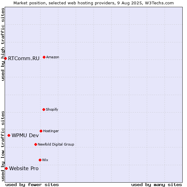Market position of WPMU Dev vs. Website Pro vs. RTComm.RU