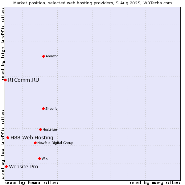 Market position of H88 Web Hosting vs. Website Pro vs. RTComm.RU