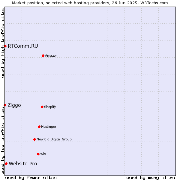 Market position of Website Pro vs. RTComm.RU vs. Ziggo