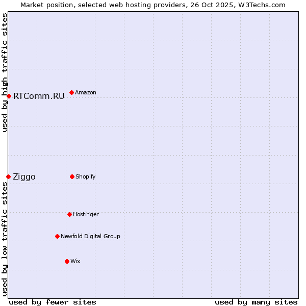 Market position of RTComm.RU vs. Ziggo