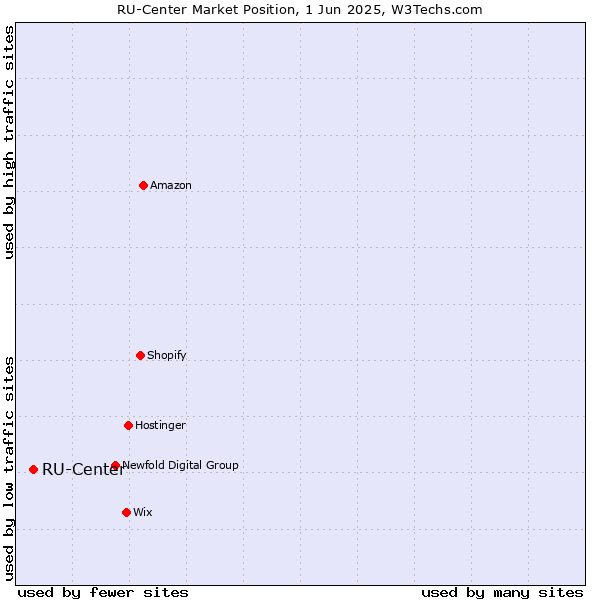 Market position of RU-Center