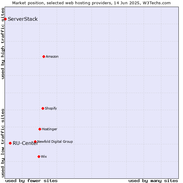 Market position of RU-Center vs. ServerStack