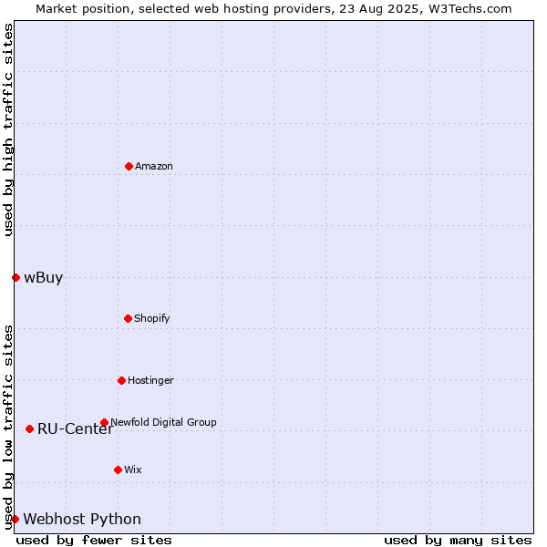 Market position of RU-Center vs. wBuy vs. Webhost Python