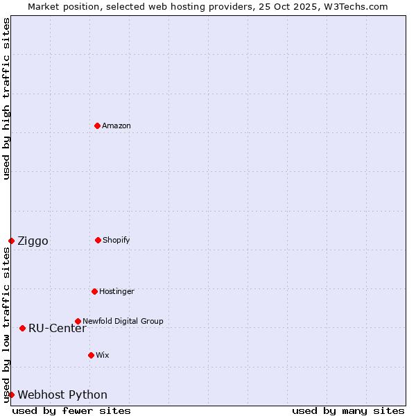 Market position of RU-Center vs. Ziggo vs. Webhost Python