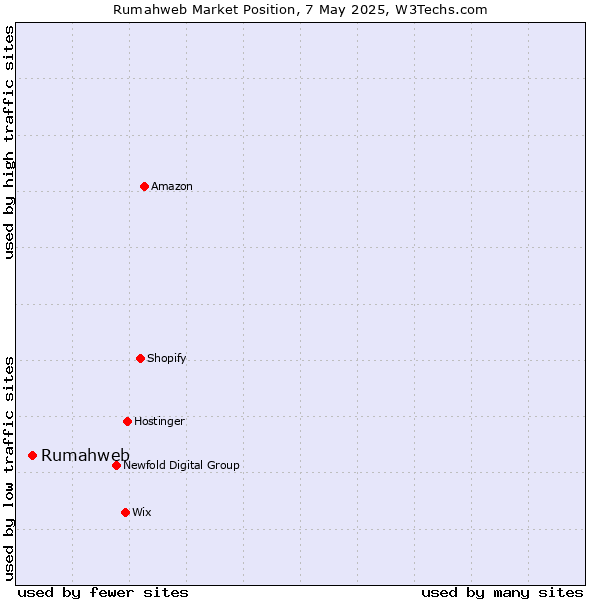 Market position of Rumahweb