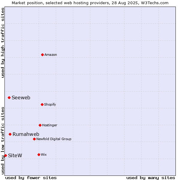 Market position of Rumahweb vs. Seeweb vs. SiteW