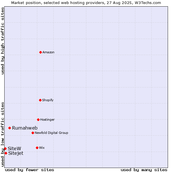 Market position of Rumahweb vs. Sitejet vs. SiteW