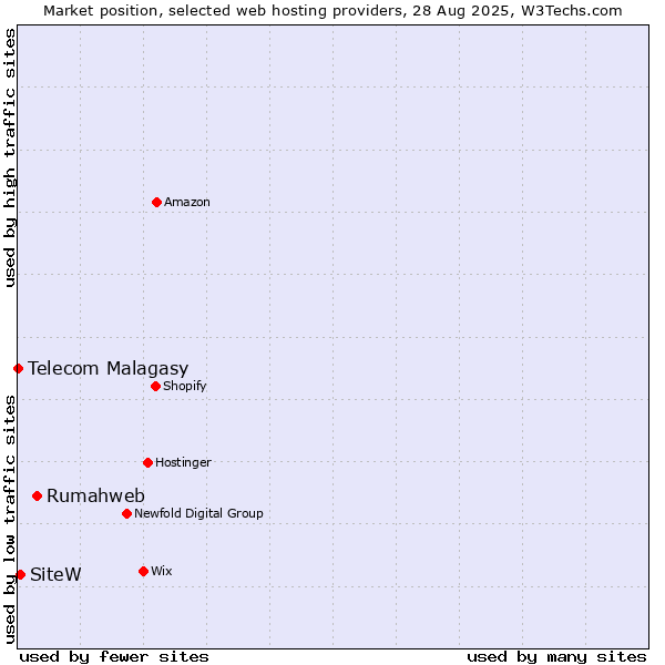 Market position of Rumahweb vs. SiteW vs. Telecom Malagasy