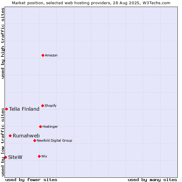 Market position of Rumahweb vs. Telia Finland vs. SiteW