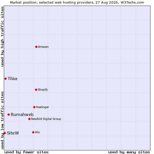 Market position of Rumahweb vs. Tilaa vs. SiteW