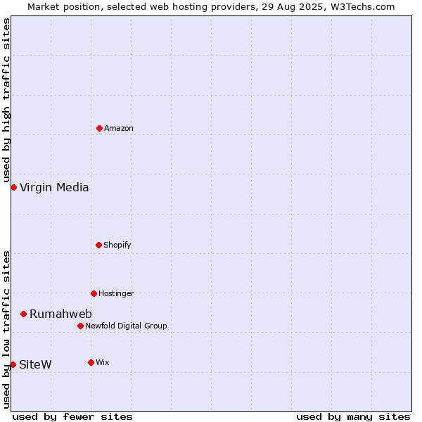Market position of Rumahweb vs. Virgin Media vs. SiteW