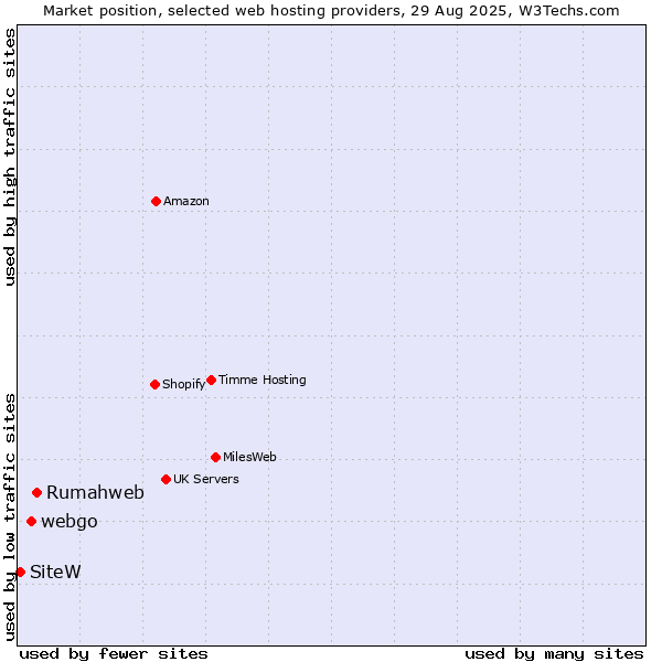 Market position of Rumahweb vs. webgo vs. SiteW
