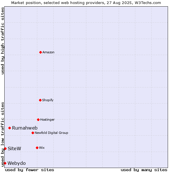Market position of Rumahweb vs. SiteW vs. Webydo