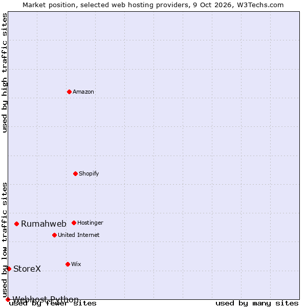 Market position of Rumahweb vs. StoreX vs. Webhost Python
