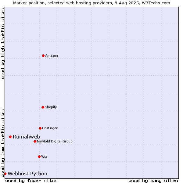Market position of Rumahweb vs. Webhost Python