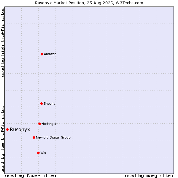Market position of Rusonyx