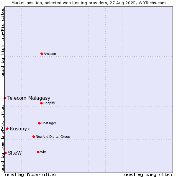 Market position of Rusonyx vs. SiteW vs. Telecom Malagasy