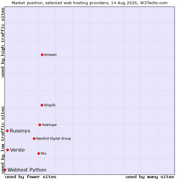 Market position of Versio vs. Rusonyx vs. Webhost Python
