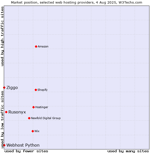 Market position of Rusonyx vs. Ziggo vs. Webhost Python