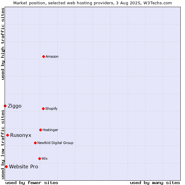Market position of Rusonyx vs. Website Pro vs. Ziggo