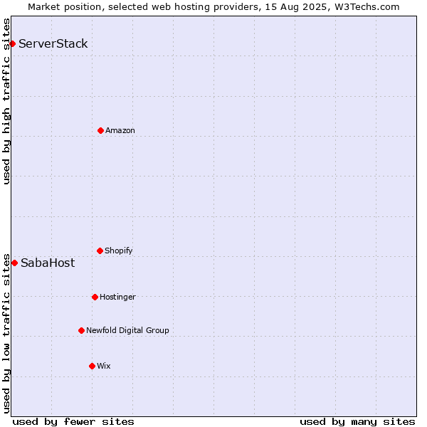 Market position of SabaHost vs. ServerStack