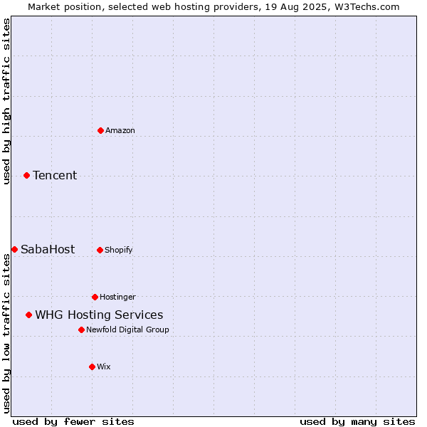 Market position of WHG Hosting Services vs. Tencent vs. SabaHost