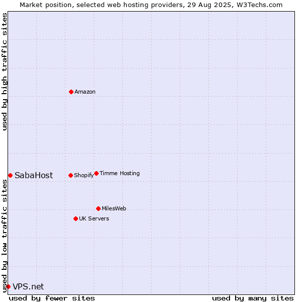 Market position of SabaHost vs. VPS.net