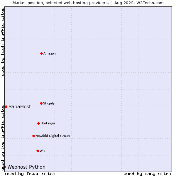 Market position of SabaHost vs. Webhost Python