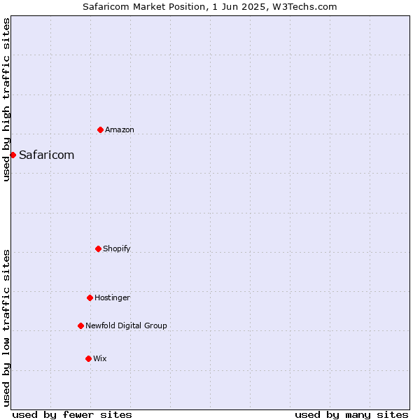Market position of Safaricom