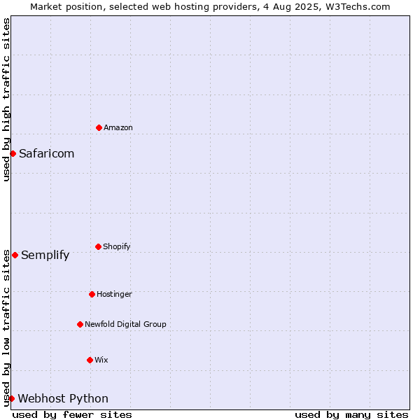 Market position of Semplify vs. Safaricom vs. Webhost Python