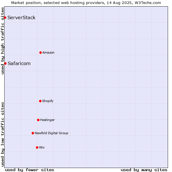 Market position of Safaricom vs. ServerStack