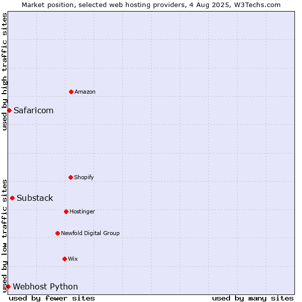 Market position of Substack vs. Safaricom vs. Webhost Python