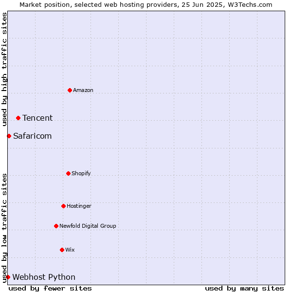 Market position of Tencent vs. Safaricom vs. Webhost Python