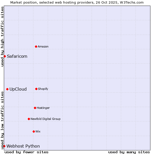 Market position of UpCloud vs. Safaricom vs. Webhost Python
