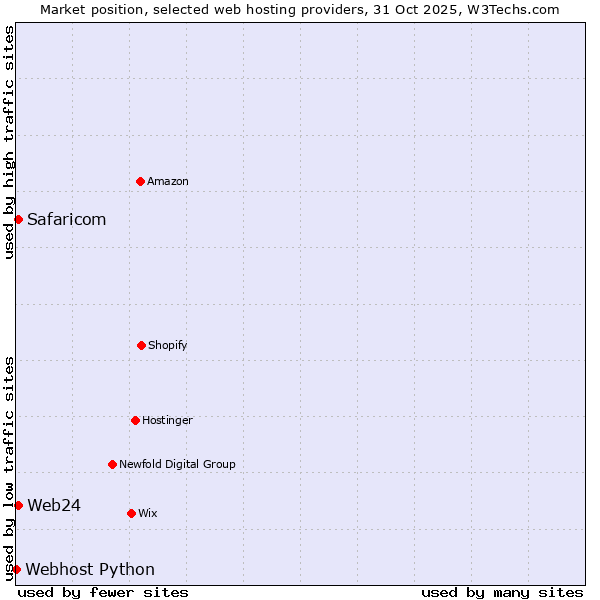 Market position of Safaricom vs. Web24 vs. Webhost Python