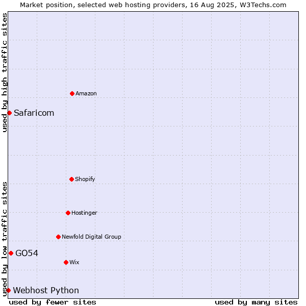 Market position of GO54 vs. Safaricom vs. Webhost Python
