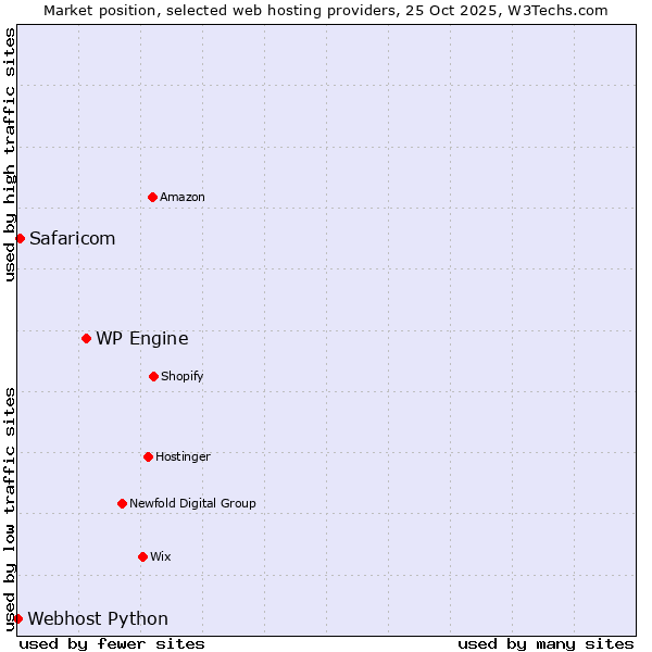 Market position of WP Engine vs. Safaricom vs. Webhost Python