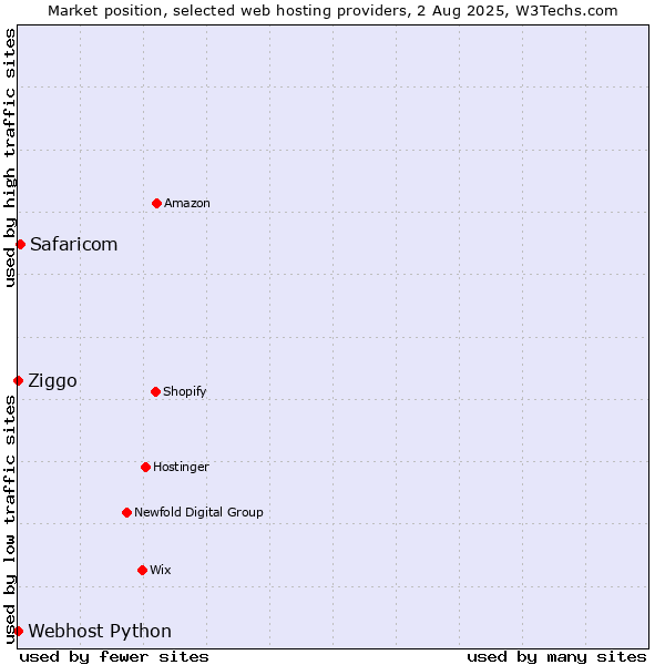 Market position of Safaricom vs. Ziggo vs. Webhost Python