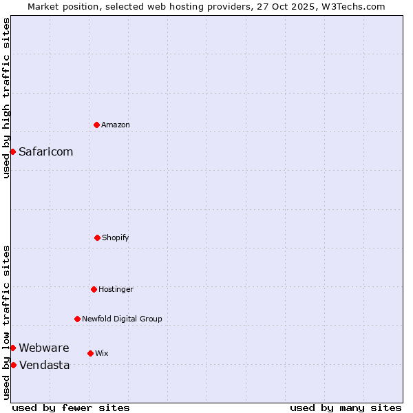 Market position of Vendasta vs. Safaricom vs. Webware