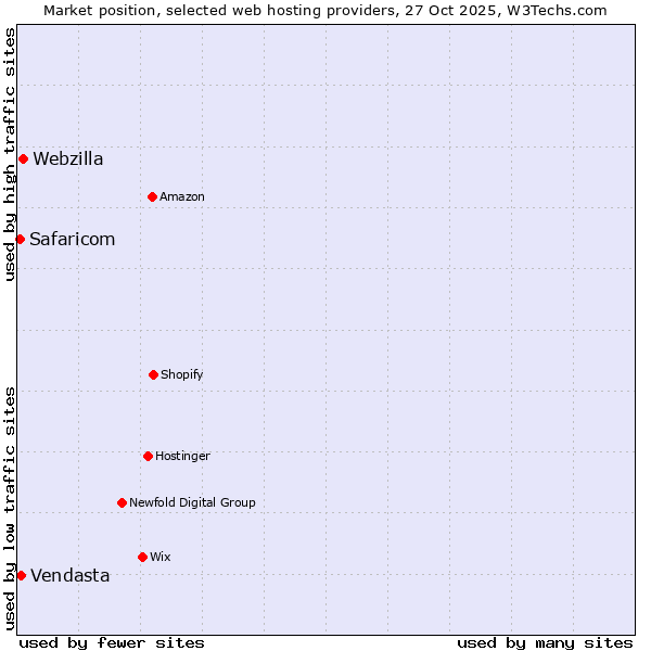 Market position of Webzilla vs. Vendasta vs. Safaricom